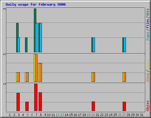 Daily usage for February 2000