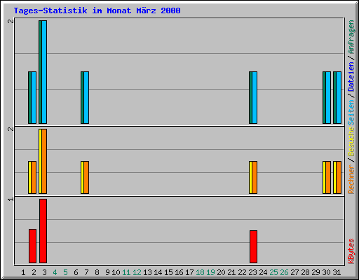 Tages-Statistik im Monat M�rz 2000