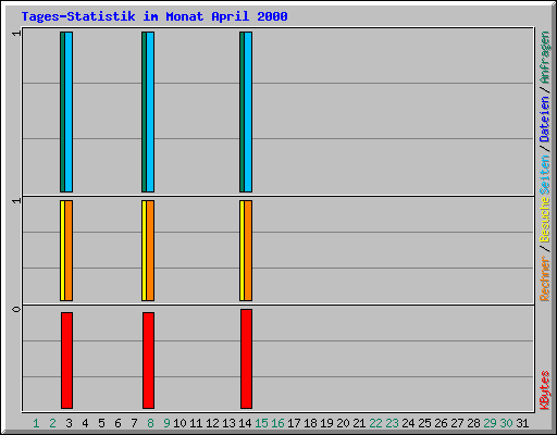 Tages-Statistik im Monat April 2000
