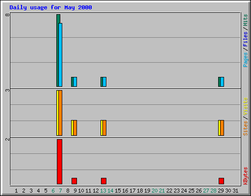 Daily usage for May 2000