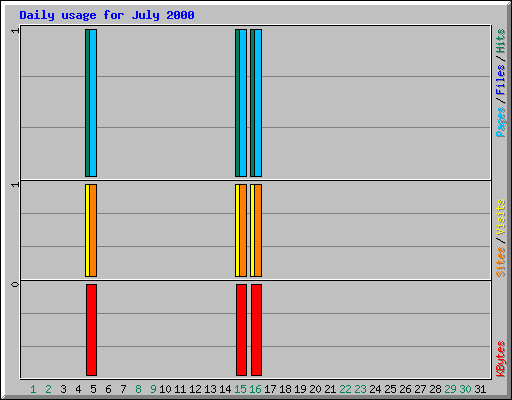 Daily usage for July 2000