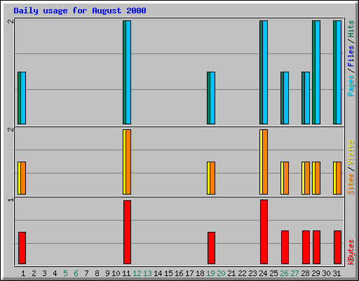 Daily usage for August 2000