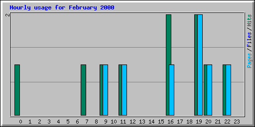 Hourly usage for February 2000