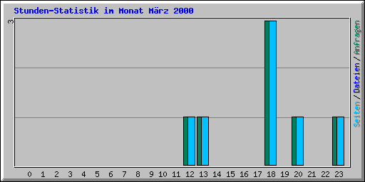 Stunden-Statistik im Monat M�rz 2000