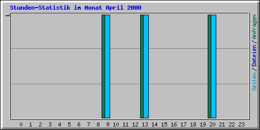Stunden-Statistik im Monat April 2000