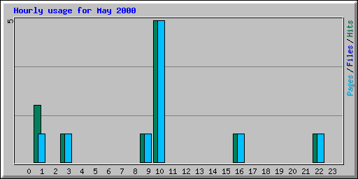 Hourly usage for May 2000