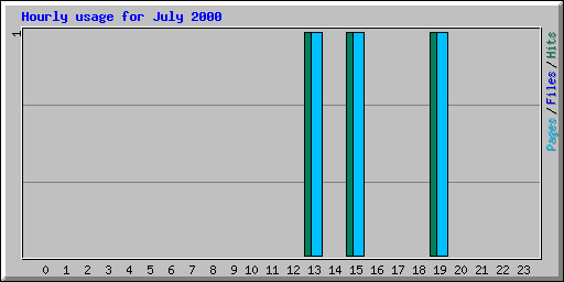 Hourly usage for July 2000