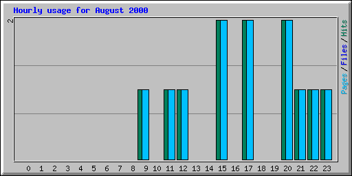 Hourly usage for August 2000
