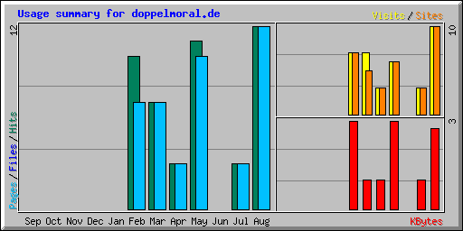 Usage summary for doppelmoral.de